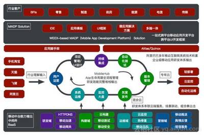 詳解阿里云移動(dòng)云ApsaraMobile 首建云上開發(fā)者閉環(huán)，推動(dòng)移動(dòng)領(lǐng)域應(yīng)用開發(fā)創(chuàng)新