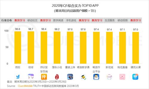 QuestMobile發(fā)布1Q20移動(dòng)互聯(lián)網(wǎng)黑馬榜 巨頭纏斗企業(yè)服務(wù)與教育學(xué)習(xí)領(lǐng)域，移動(dòng)應(yīng)用開發(fā)迎狂潮