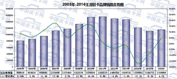 2017年 輕卡產(chǎn)品與市場(chǎng)的轉(zhuǎn)型之年